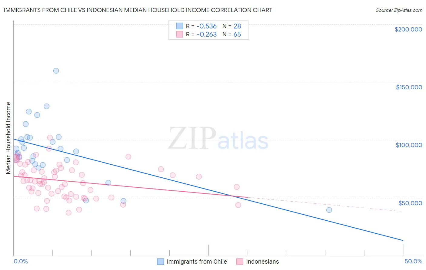 Immigrants from Chile vs Indonesian Median Household Income