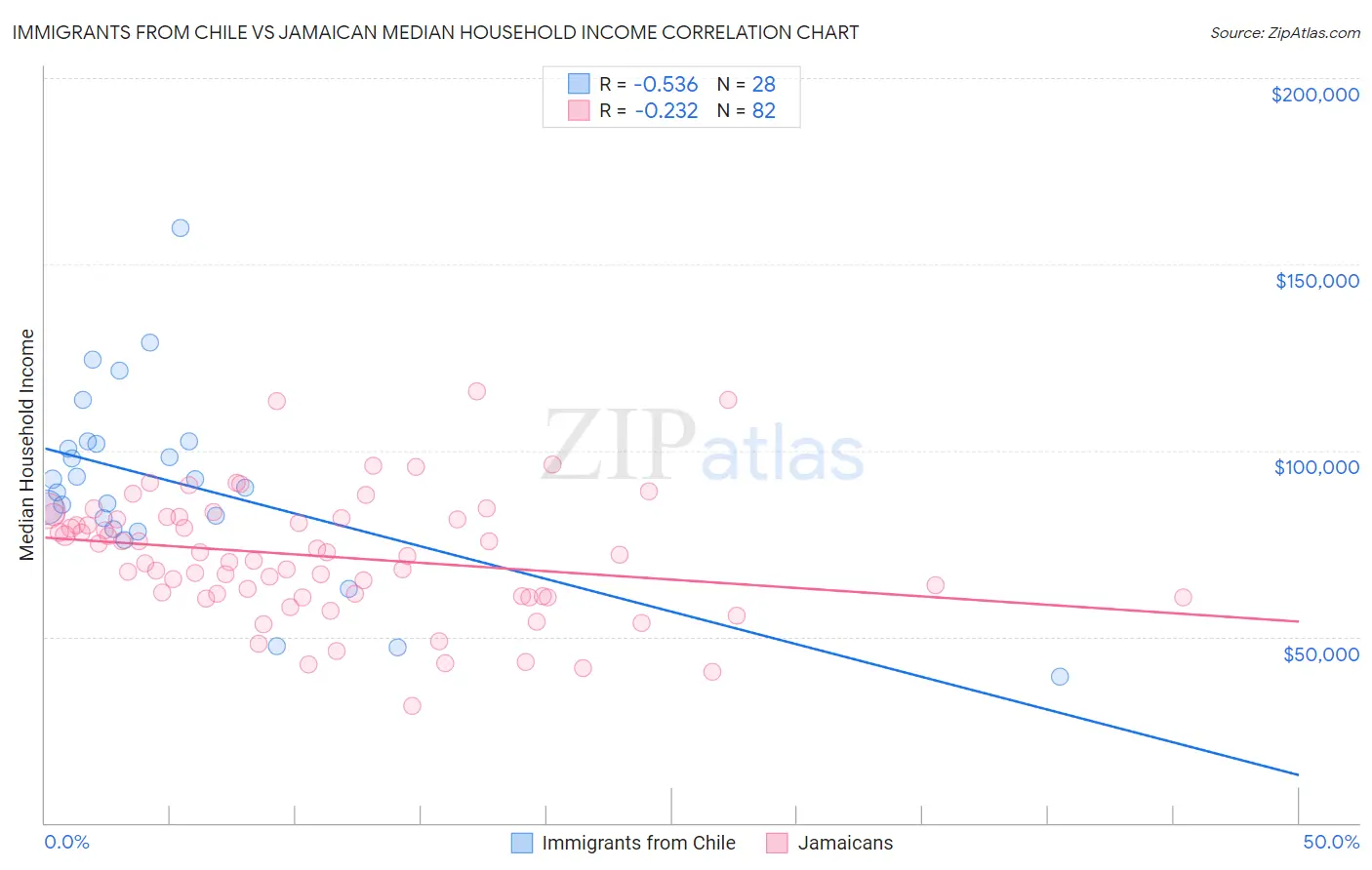Immigrants from Chile vs Jamaican Median Household Income
