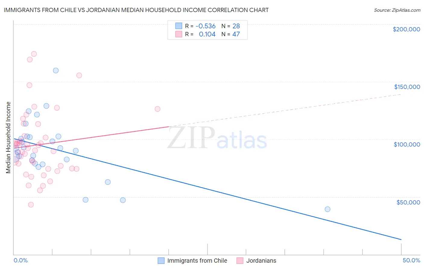 Immigrants from Chile vs Jordanian Median Household Income