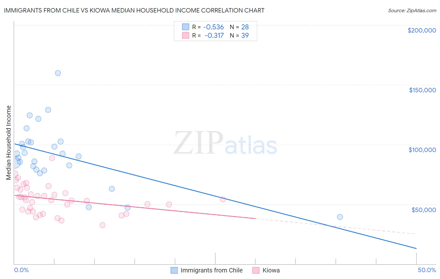 Immigrants from Chile vs Kiowa Median Household Income