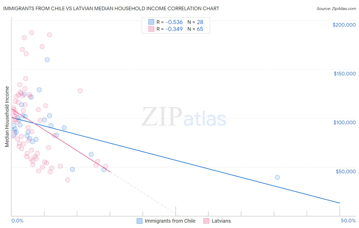 Immigrants from Chile vs Latvian Median Household Income