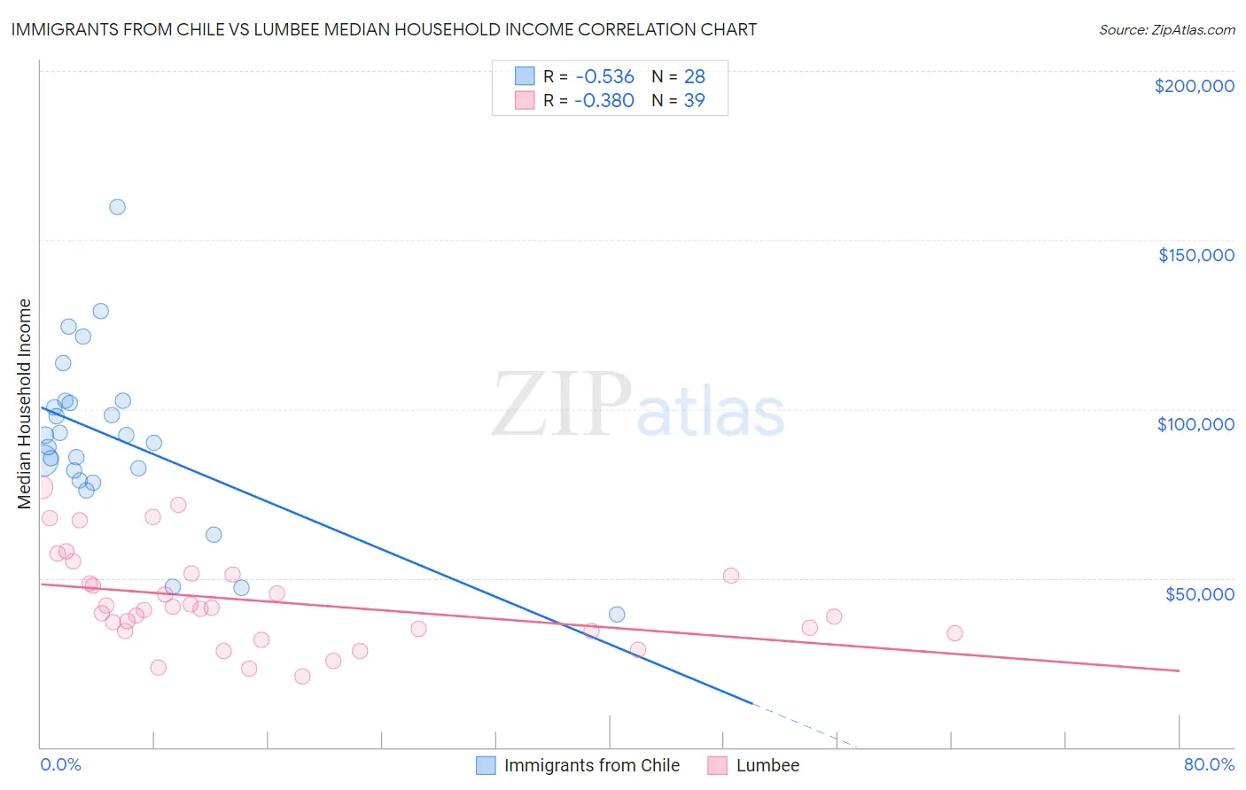Immigrants from Chile vs Lumbee Median Household Income