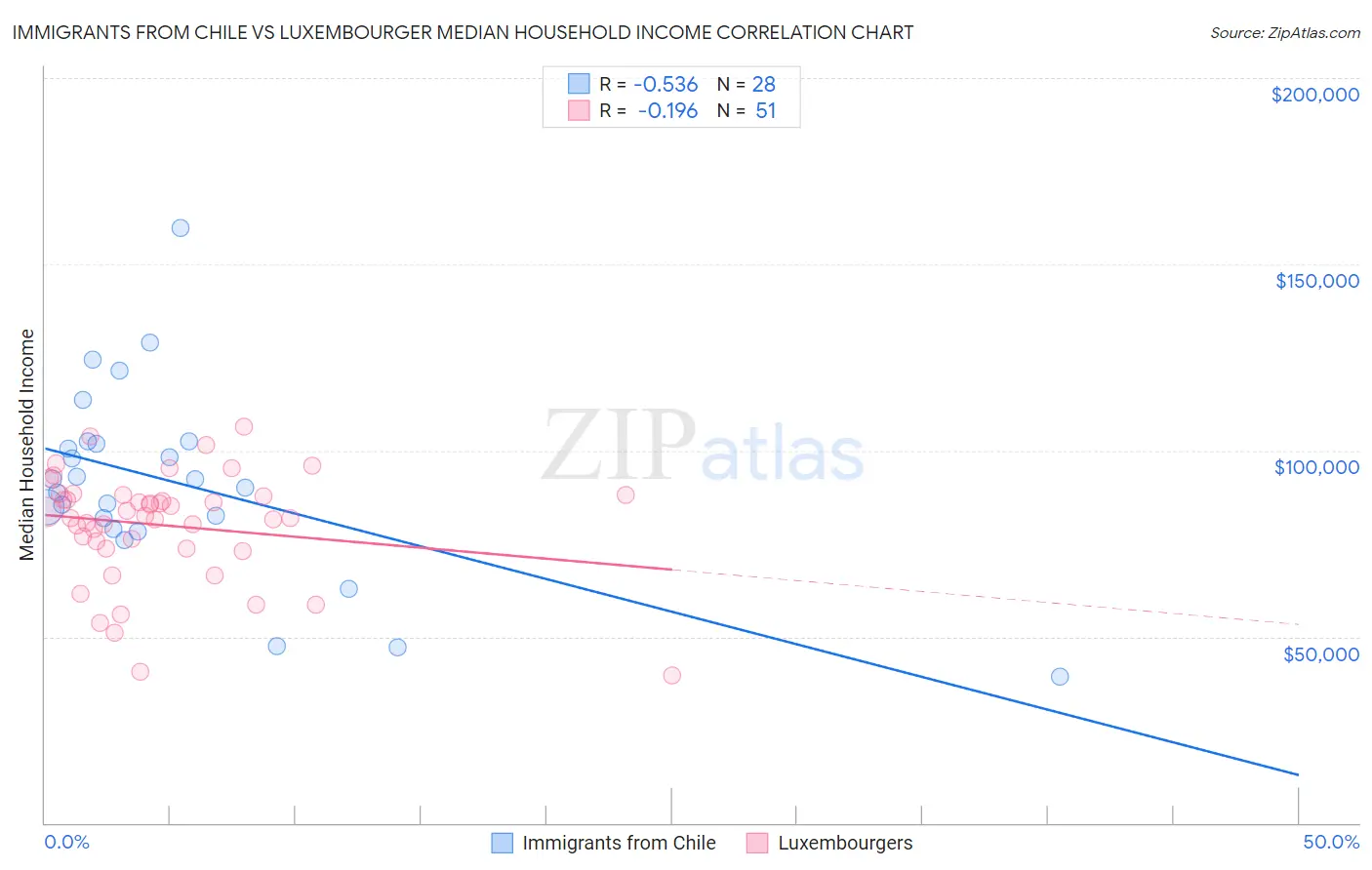 Immigrants from Chile vs Luxembourger Median Household Income