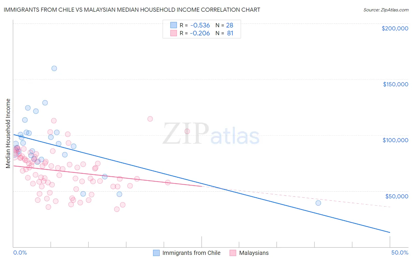 Immigrants from Chile vs Malaysian Median Household Income