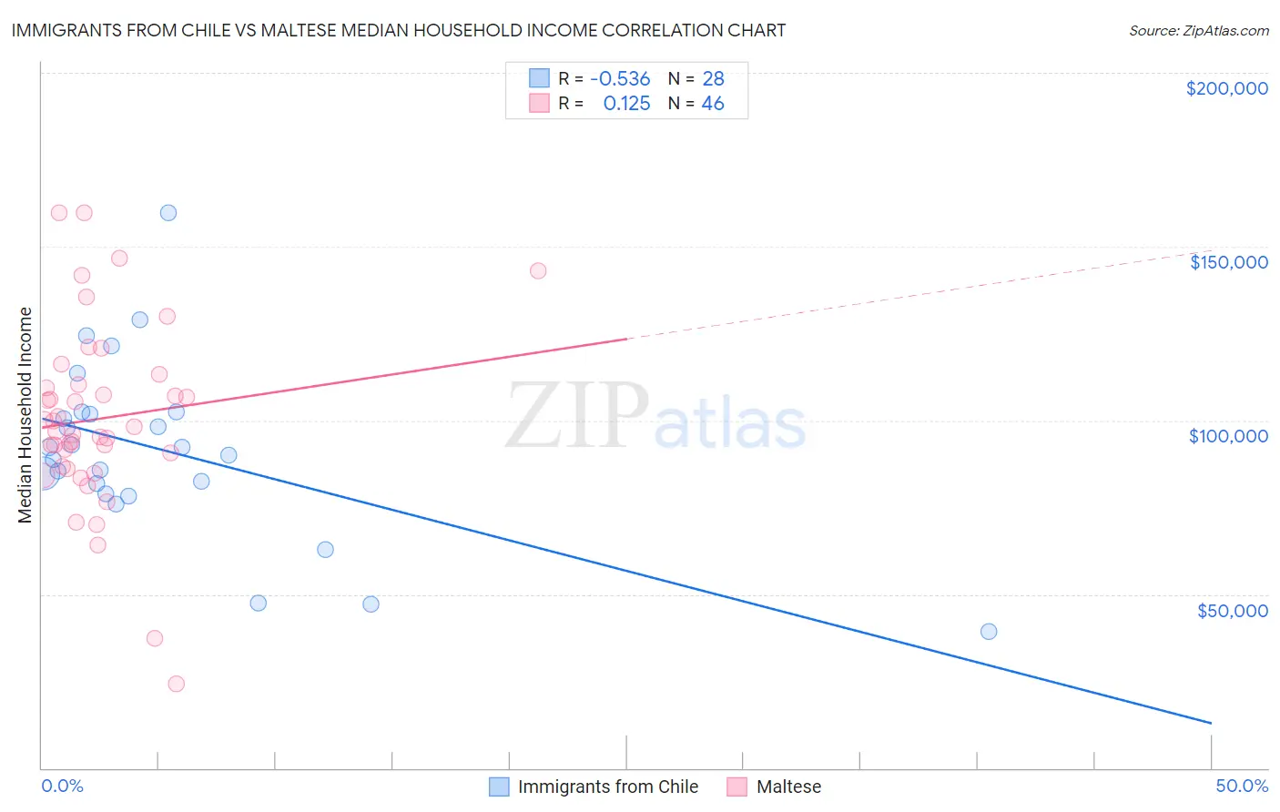 Immigrants from Chile vs Maltese Median Household Income