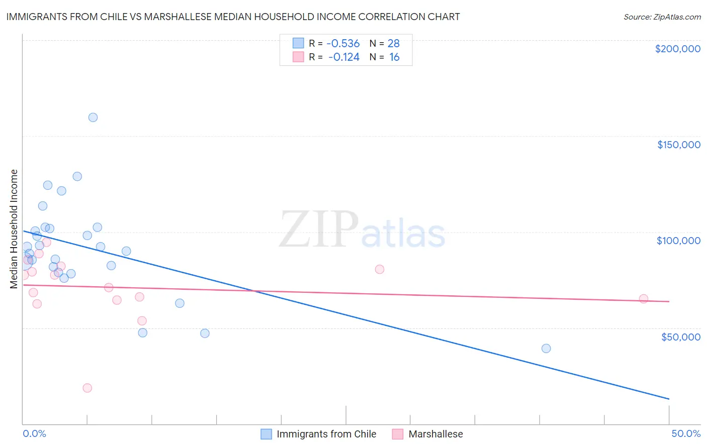 Immigrants from Chile vs Marshallese Median Household Income