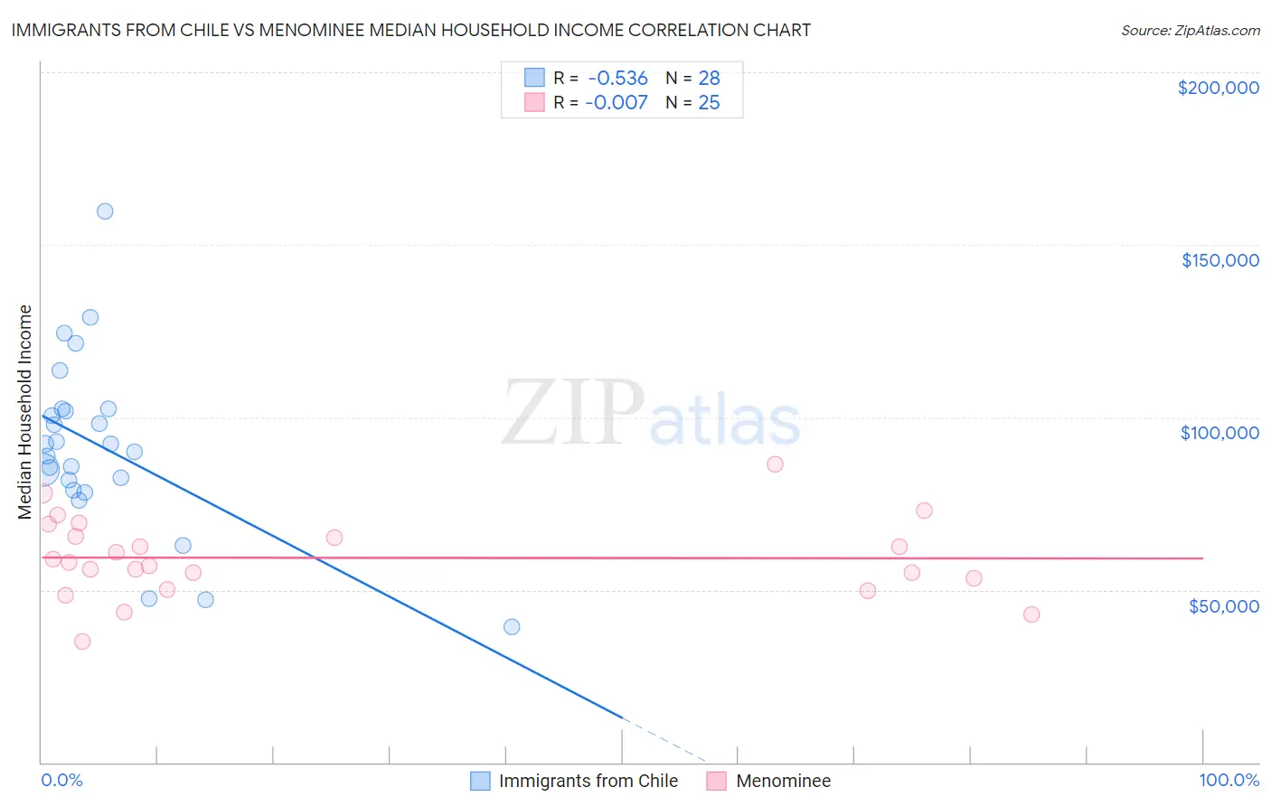 Immigrants from Chile vs Menominee Median Household Income