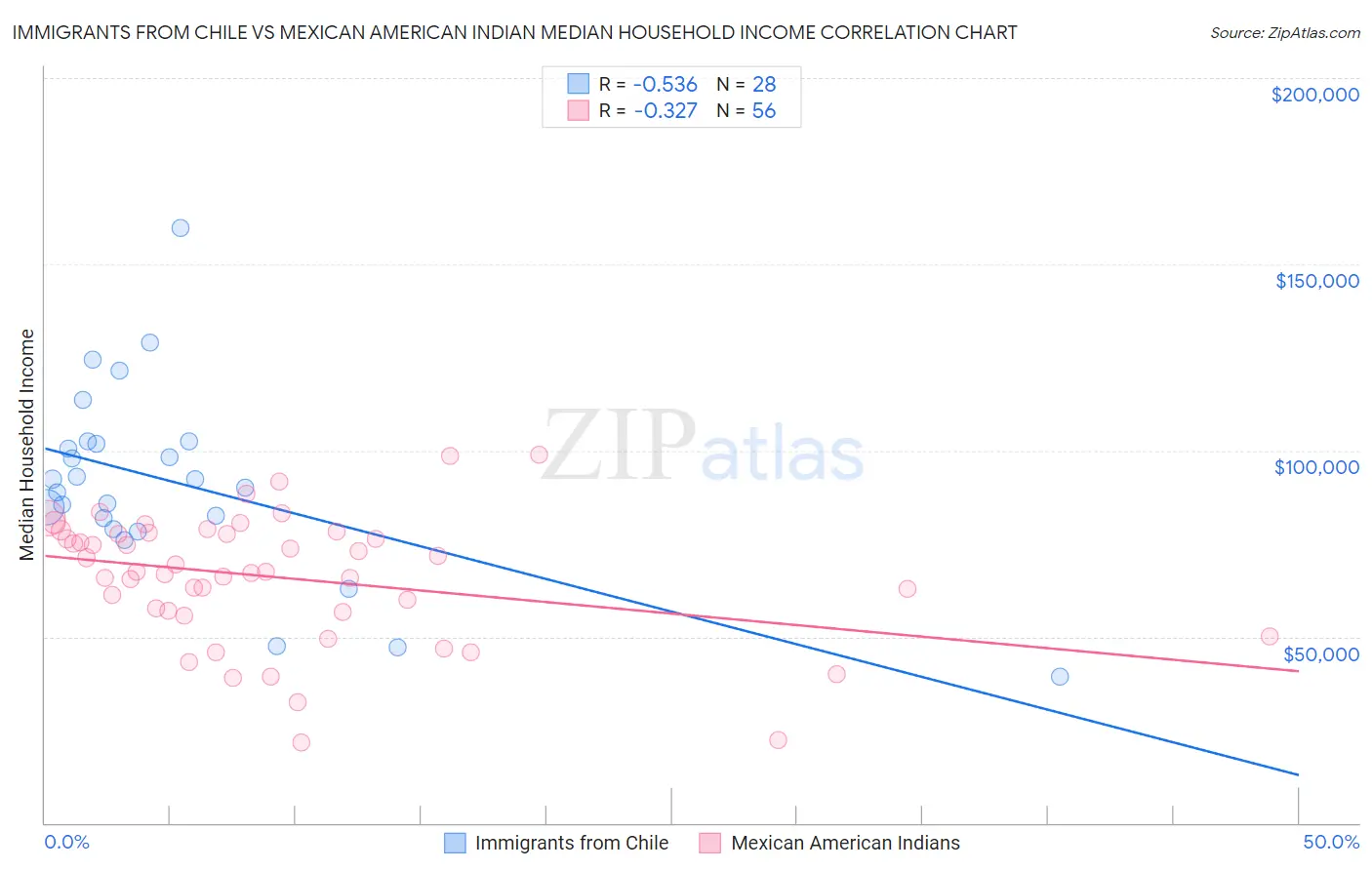 Immigrants from Chile vs Mexican American Indian Median Household Income