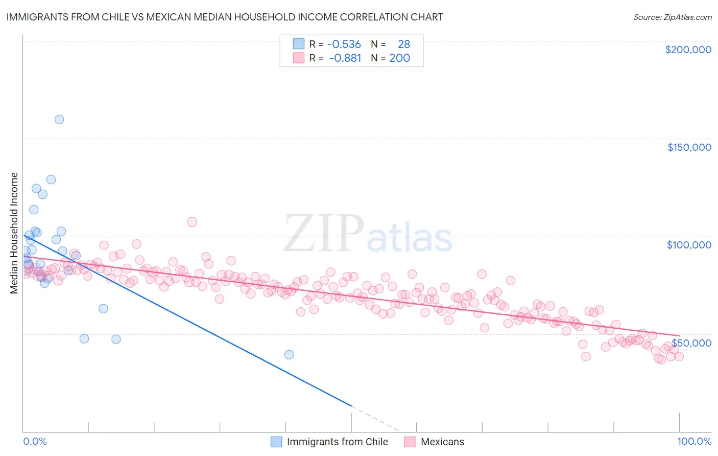 Immigrants from Chile vs Mexican Median Household Income