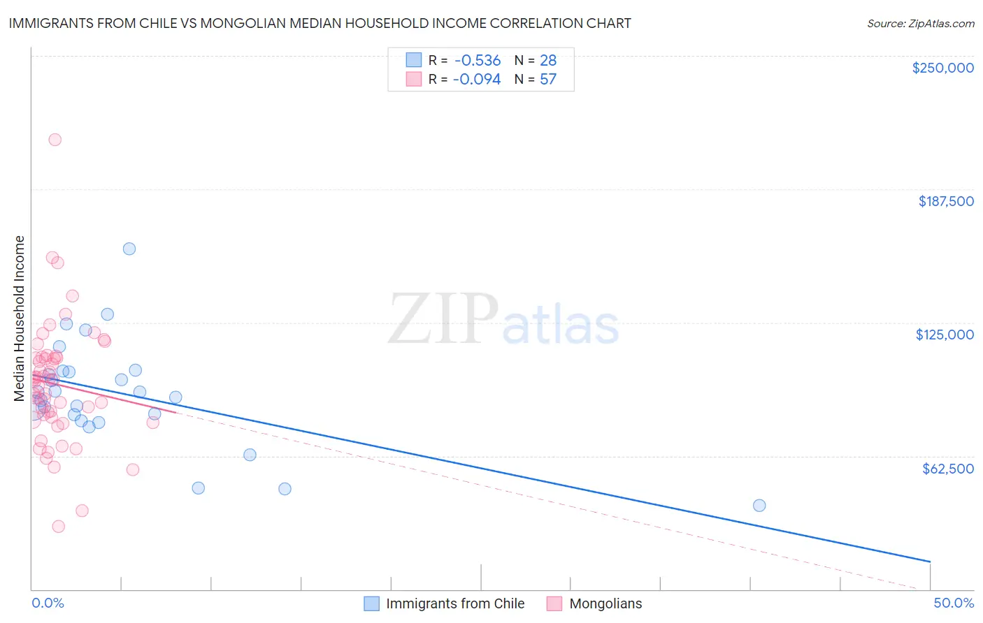 Immigrants from Chile vs Mongolian Median Household Income