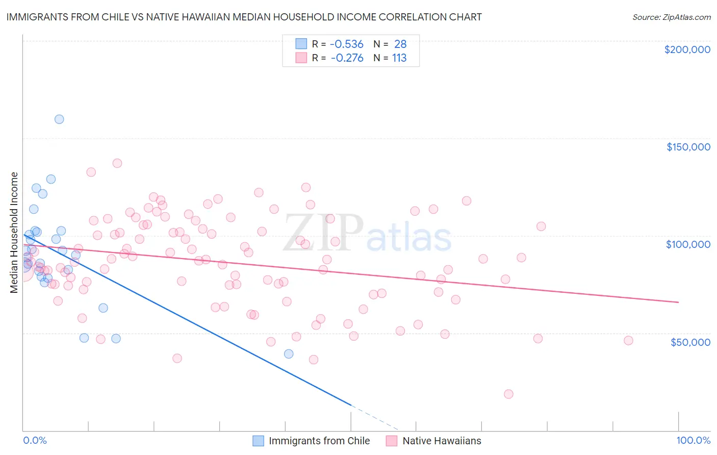Immigrants from Chile vs Native Hawaiian Median Household Income