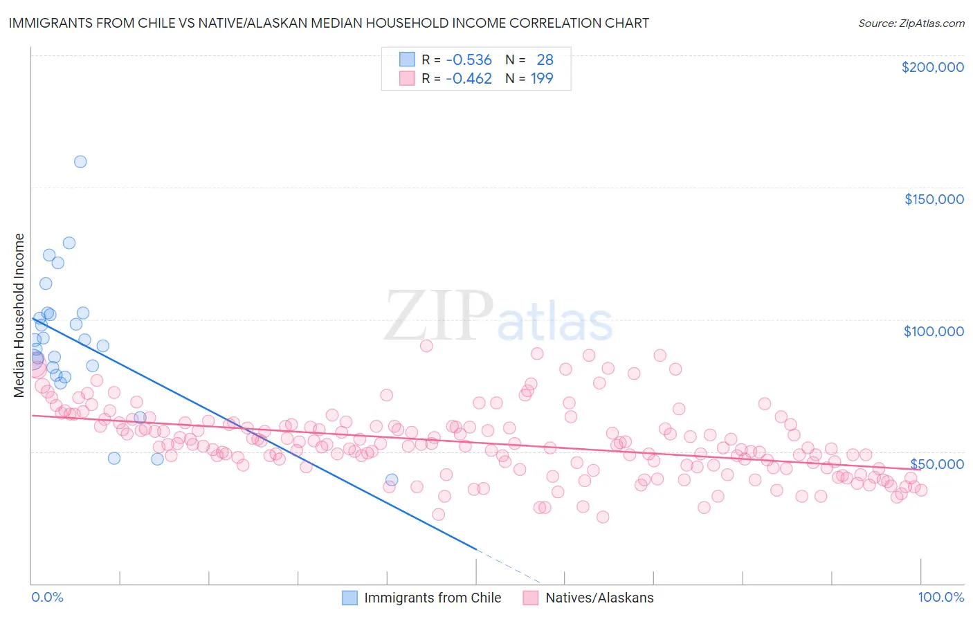 Immigrants from Chile vs Native/Alaskan Median Household Income