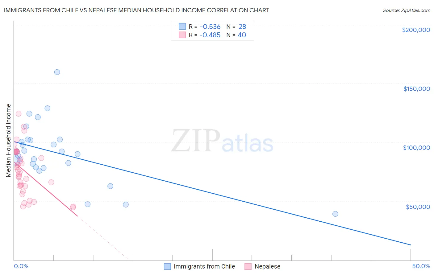 Immigrants from Chile vs Nepalese Median Household Income