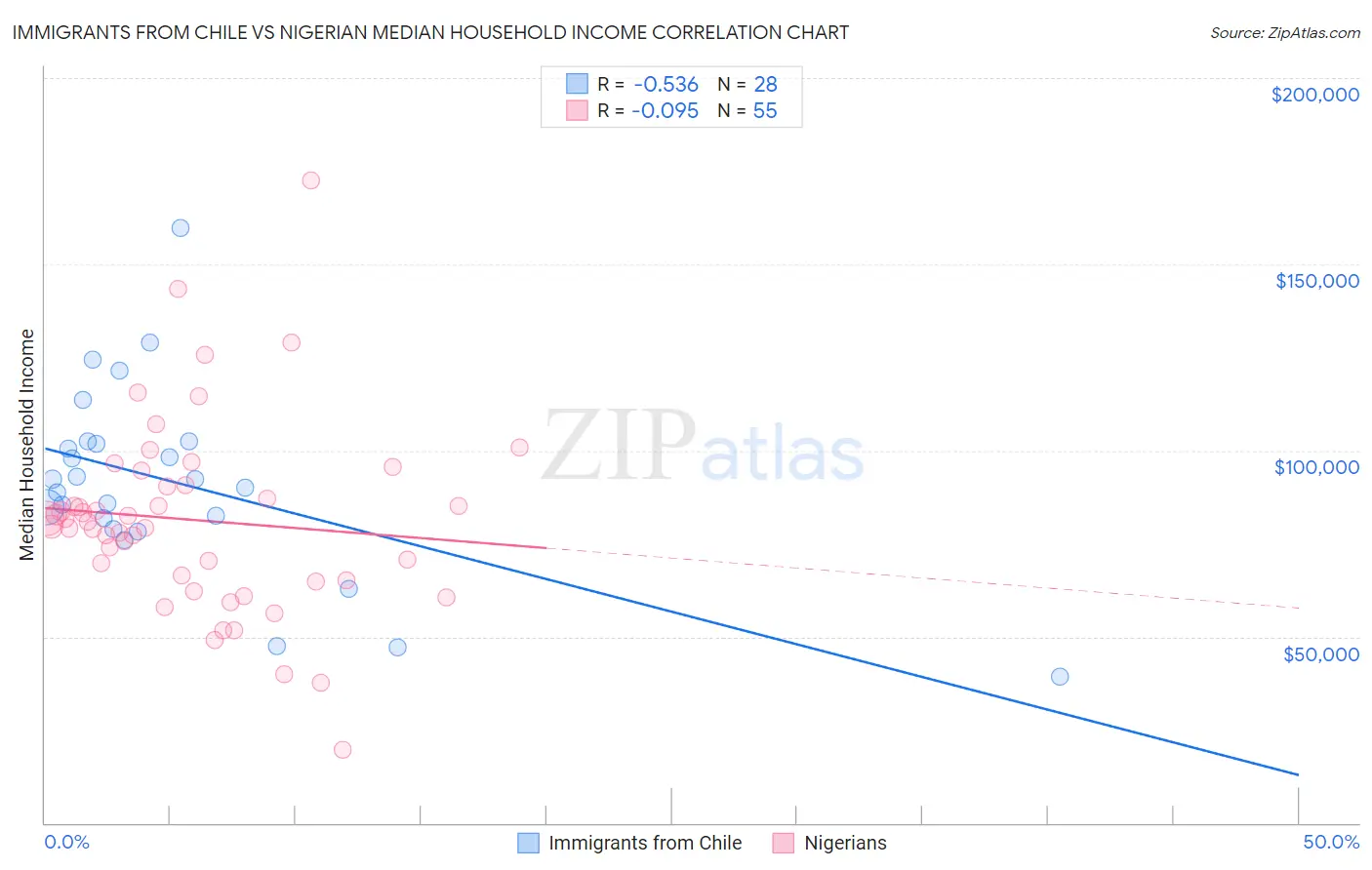 Immigrants from Chile vs Nigerian Median Household Income