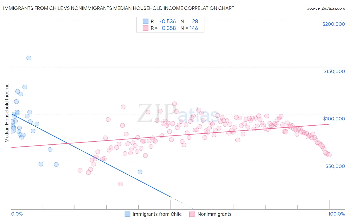 Immigrants from Chile vs Nonimmigrants Median Household Income