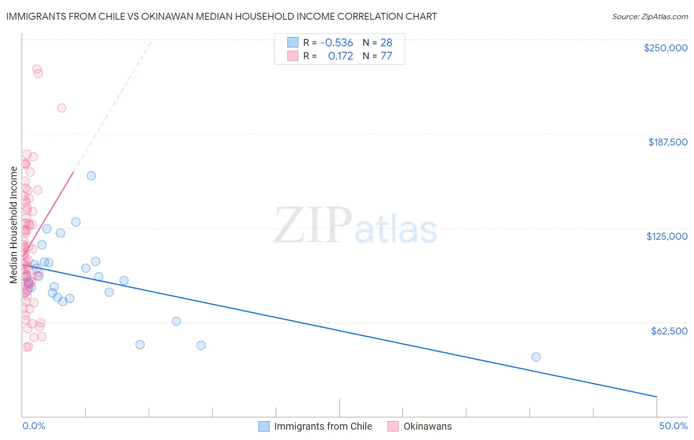 Immigrants from Chile vs Okinawan Median Household Income