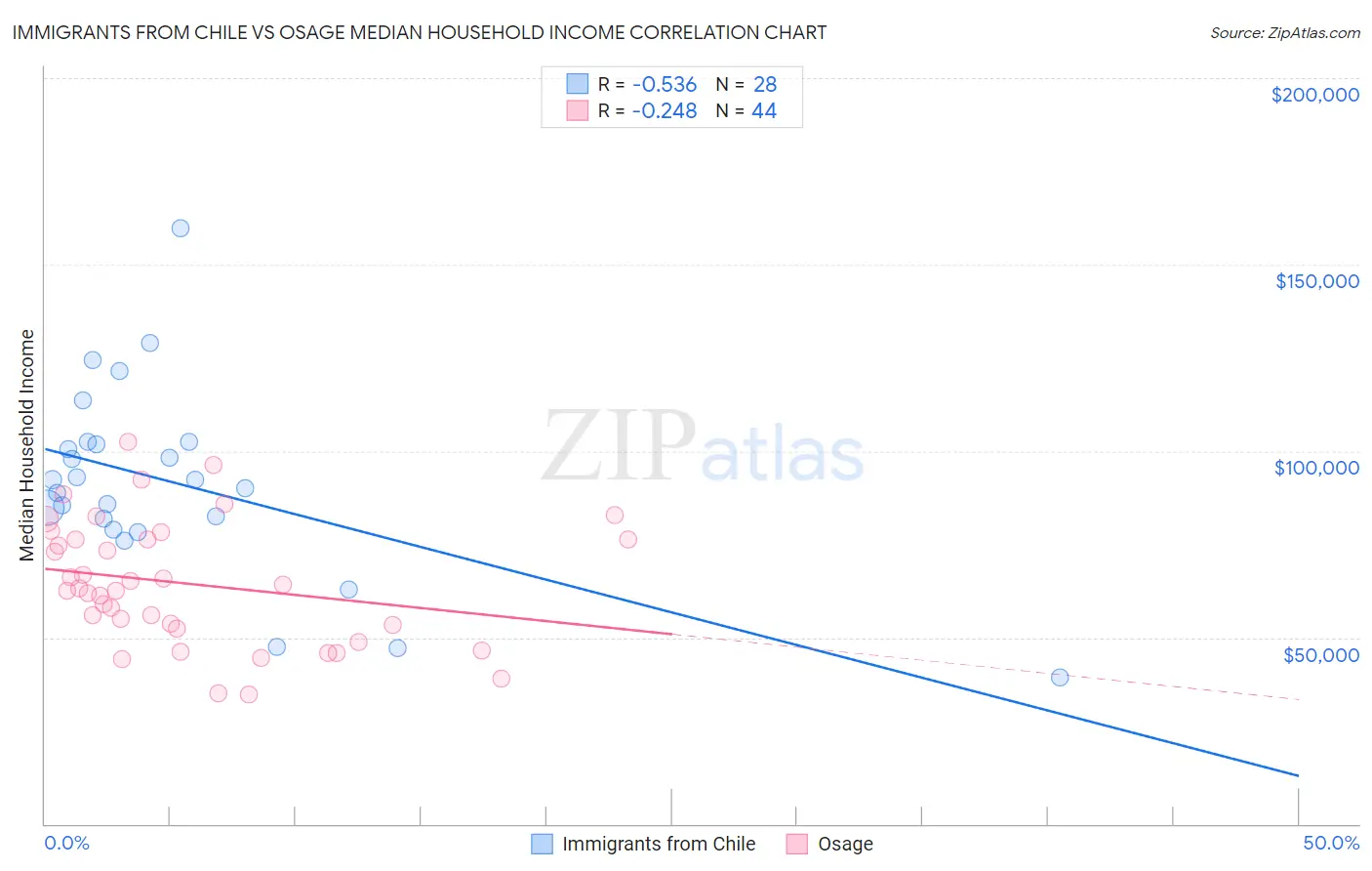 Immigrants from Chile vs Osage Median Household Income