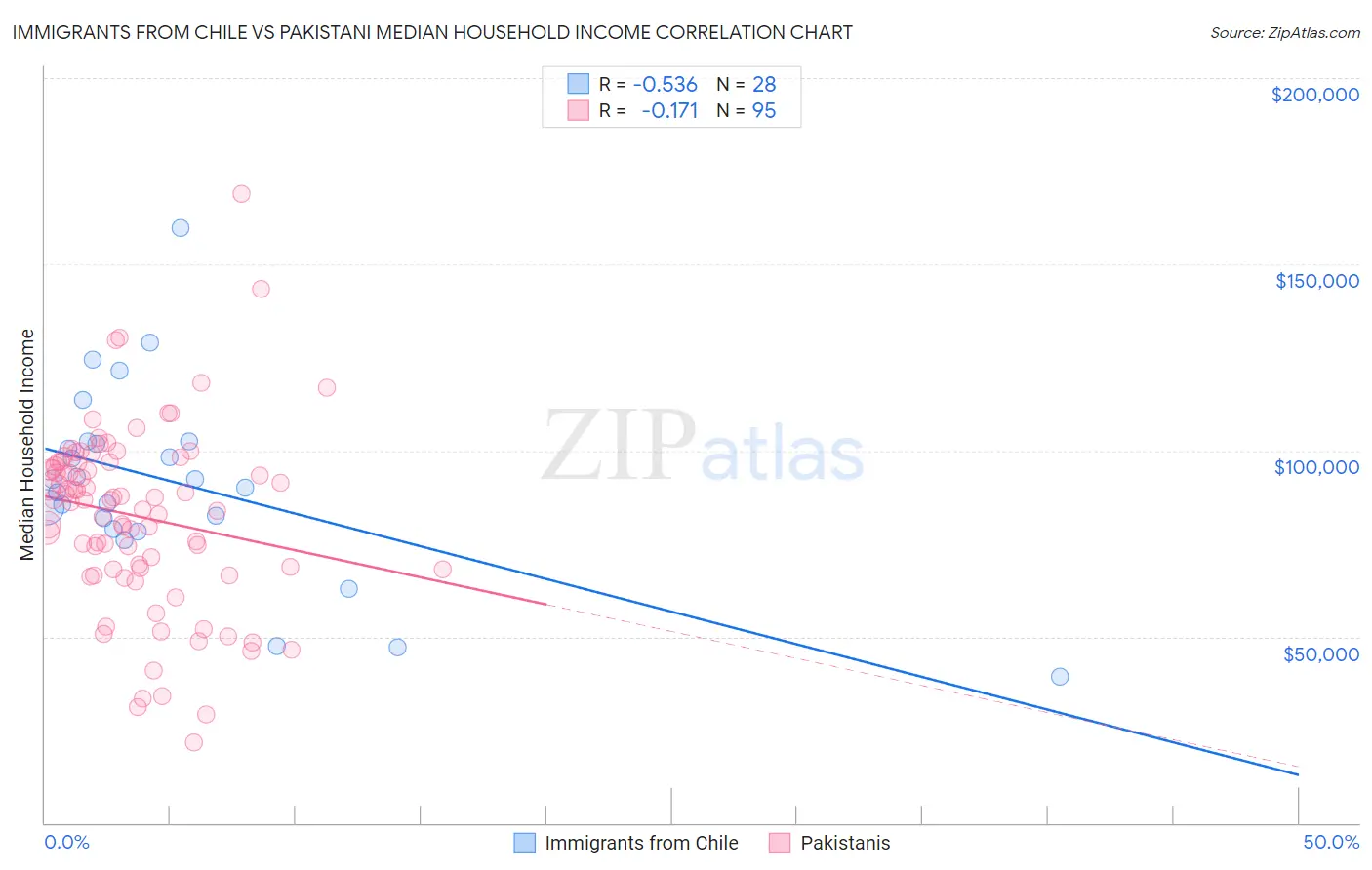 Immigrants from Chile vs Pakistani Median Household Income
