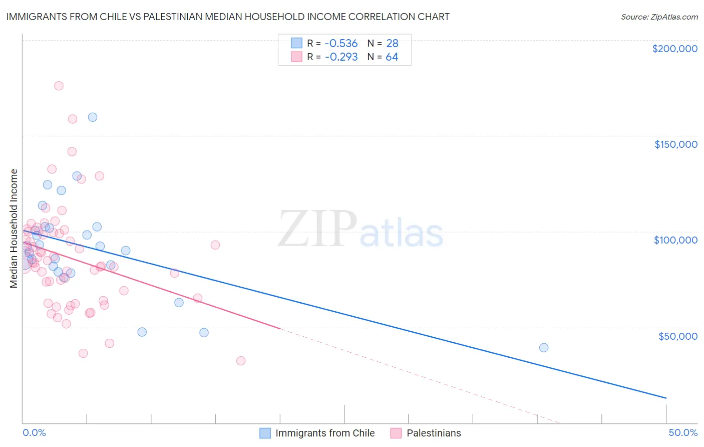 Immigrants from Chile vs Palestinian Median Household Income