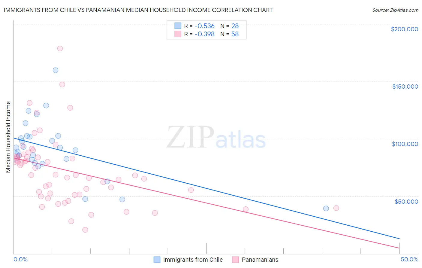 Immigrants from Chile vs Panamanian Median Household Income