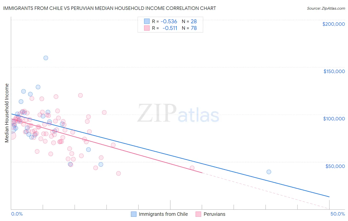 Immigrants from Chile vs Peruvian Median Household Income