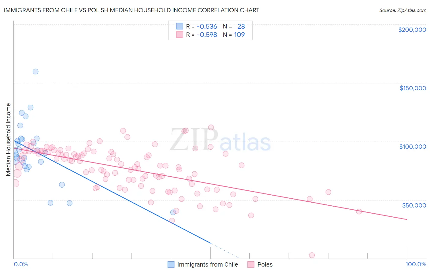 Immigrants from Chile vs Polish Median Household Income