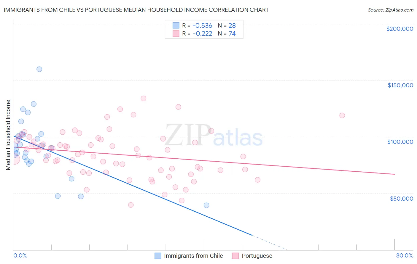 Immigrants from Chile vs Portuguese Median Household Income