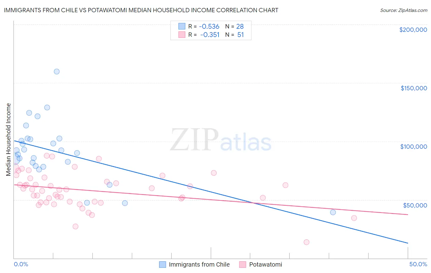 Immigrants from Chile vs Potawatomi Median Household Income