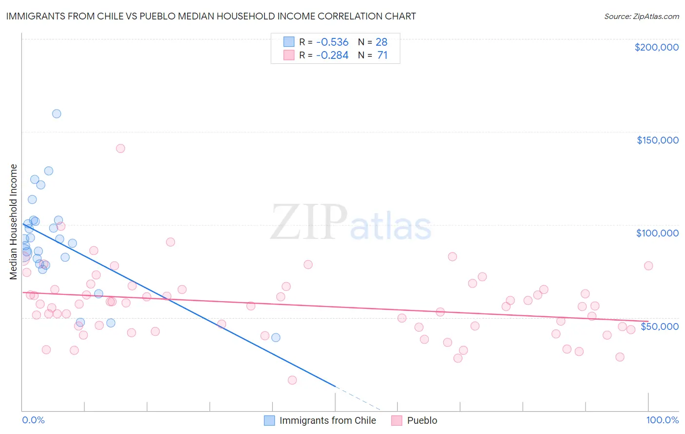 Immigrants from Chile vs Pueblo Median Household Income