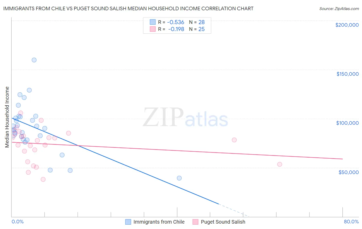 Immigrants from Chile vs Puget Sound Salish Median Household Income