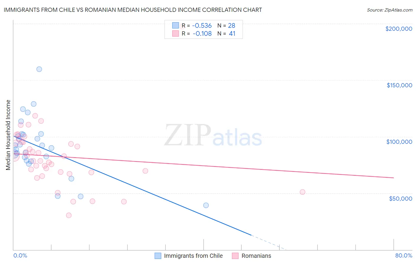 Immigrants from Chile vs Romanian Median Household Income