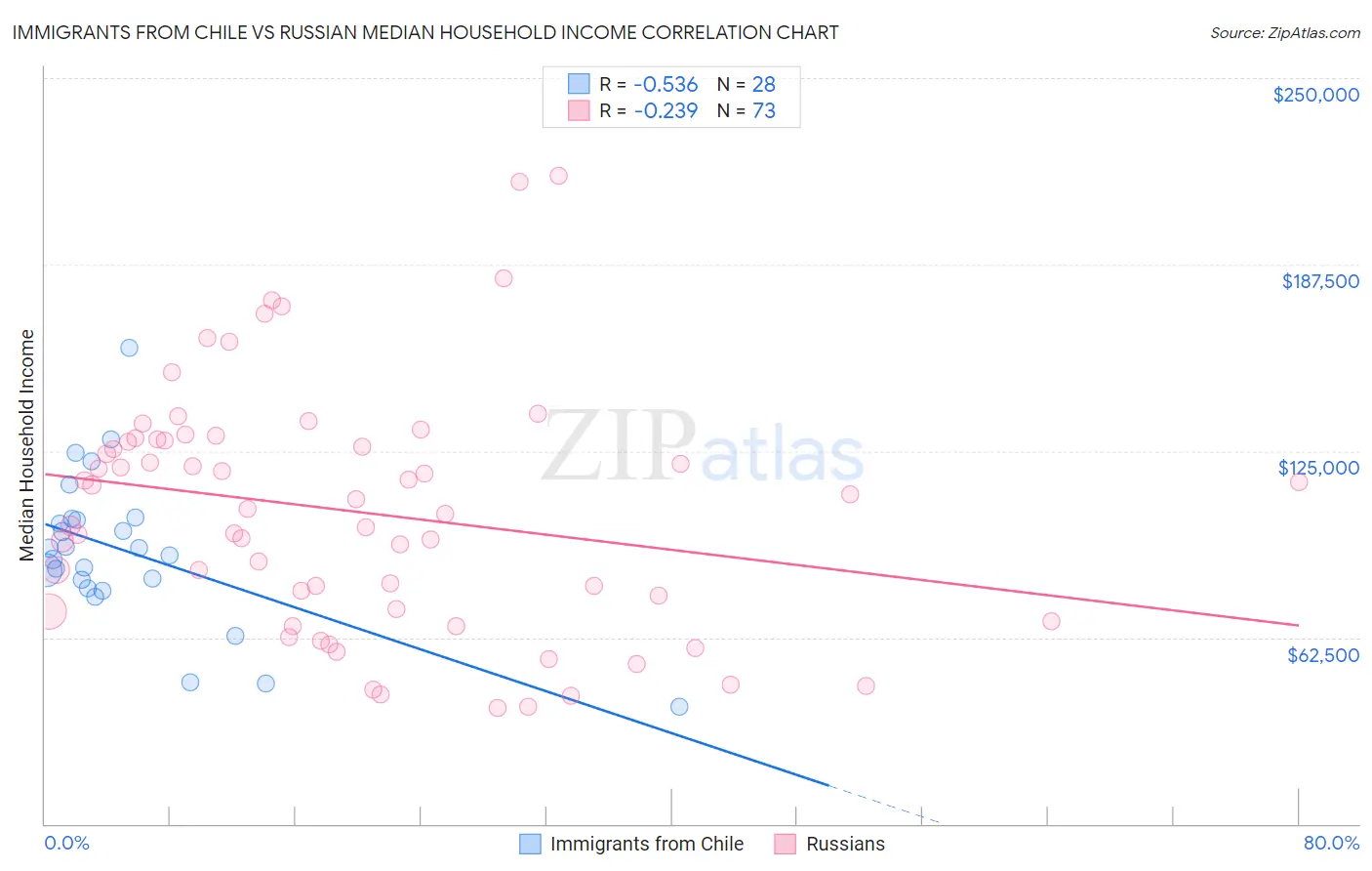 Immigrants from Chile vs Russian Median Household Income