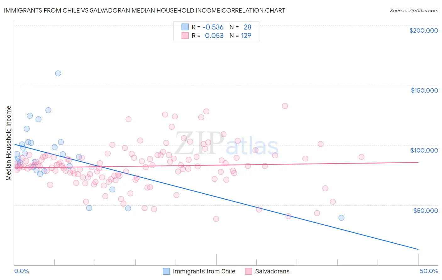 Immigrants from Chile vs Salvadoran Median Household Income