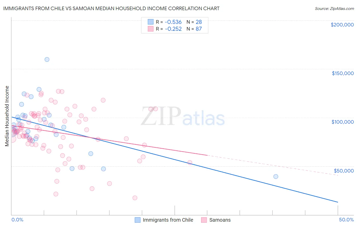 Immigrants from Chile vs Samoan Median Household Income