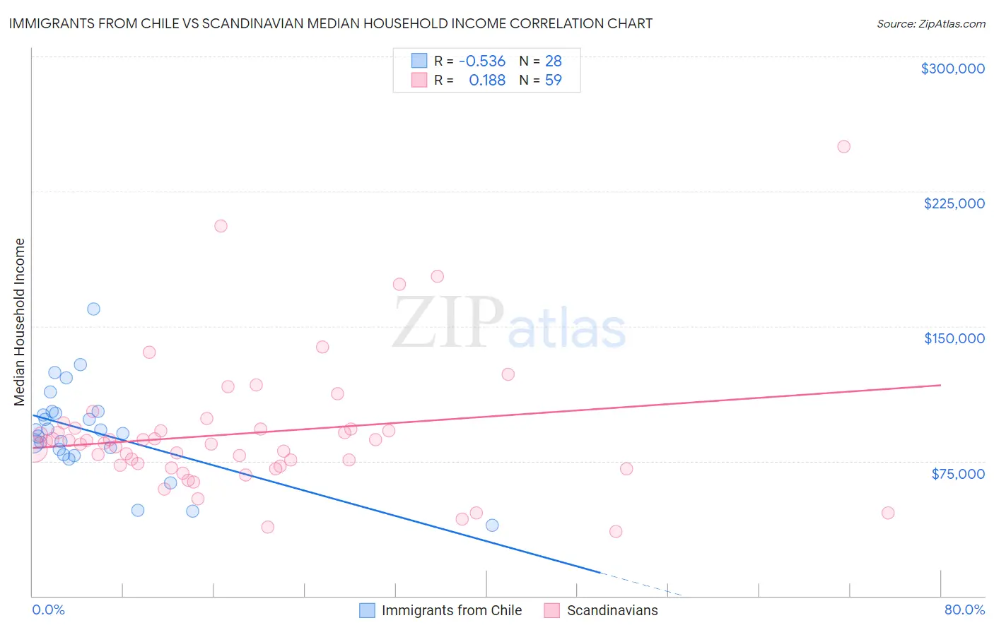 Immigrants from Chile vs Scandinavian Median Household Income