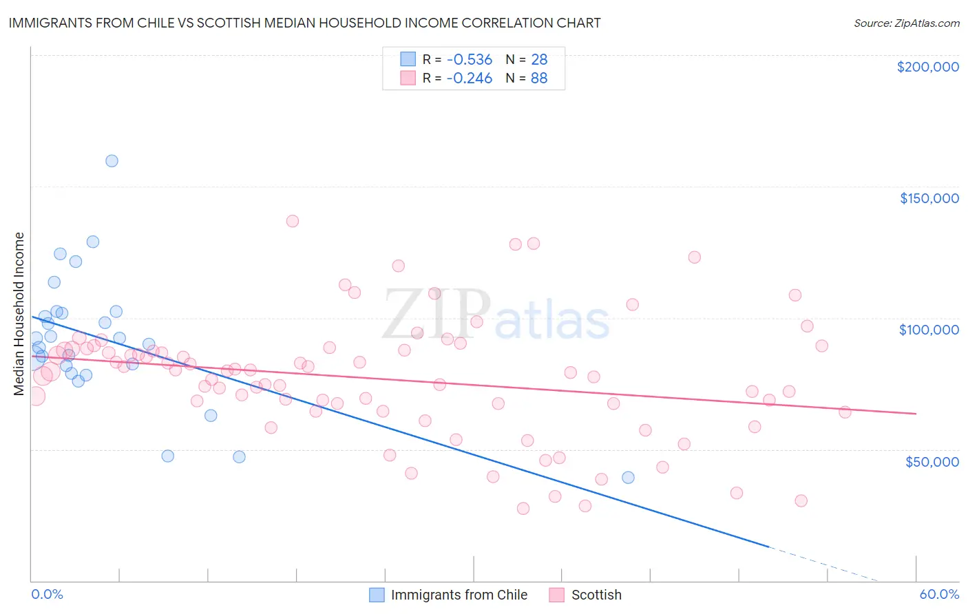 Immigrants from Chile vs Scottish Median Household Income