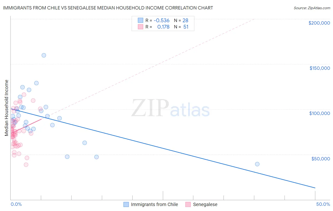 Immigrants from Chile vs Senegalese Median Household Income