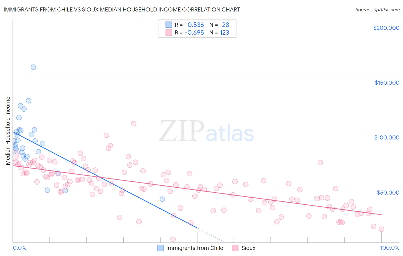 Immigrants from Chile vs Sioux Median Household Income