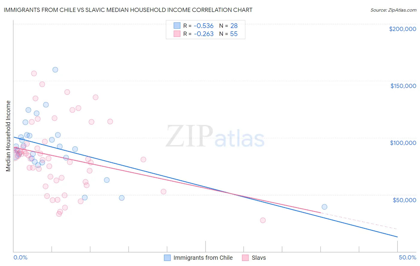 Immigrants from Chile vs Slavic Median Household Income