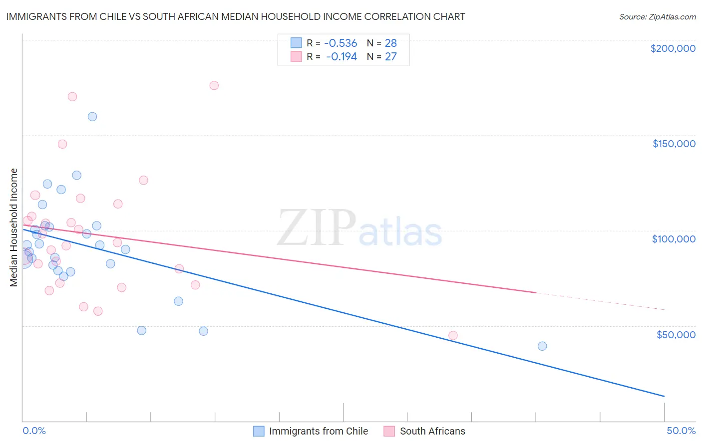 Immigrants from Chile vs South African Median Household Income