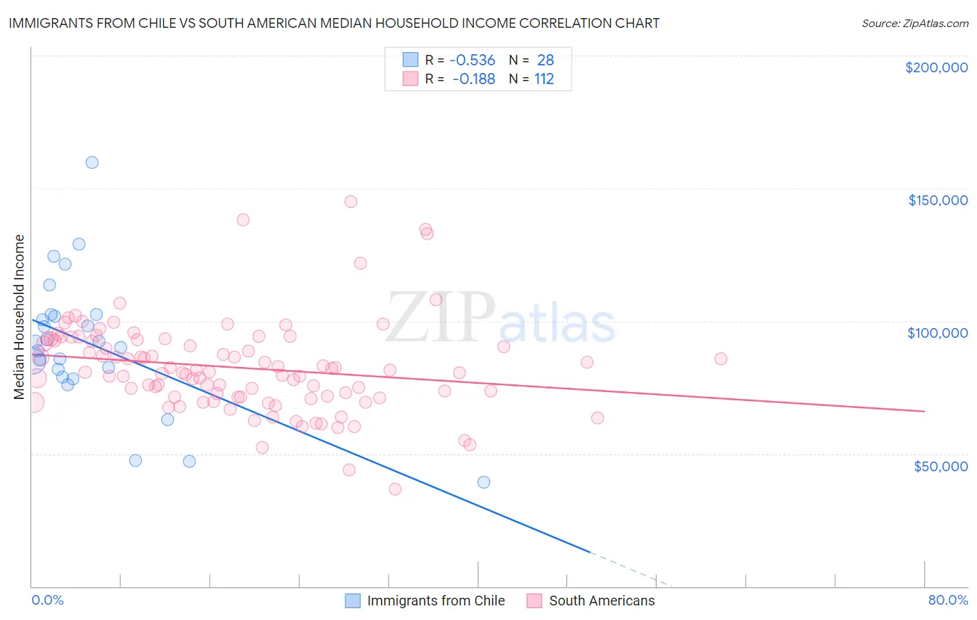 Immigrants from Chile vs South American Median Household Income