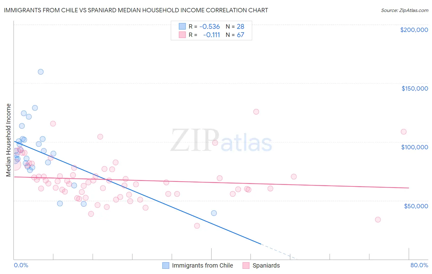 Immigrants from Chile vs Spaniard Median Household Income