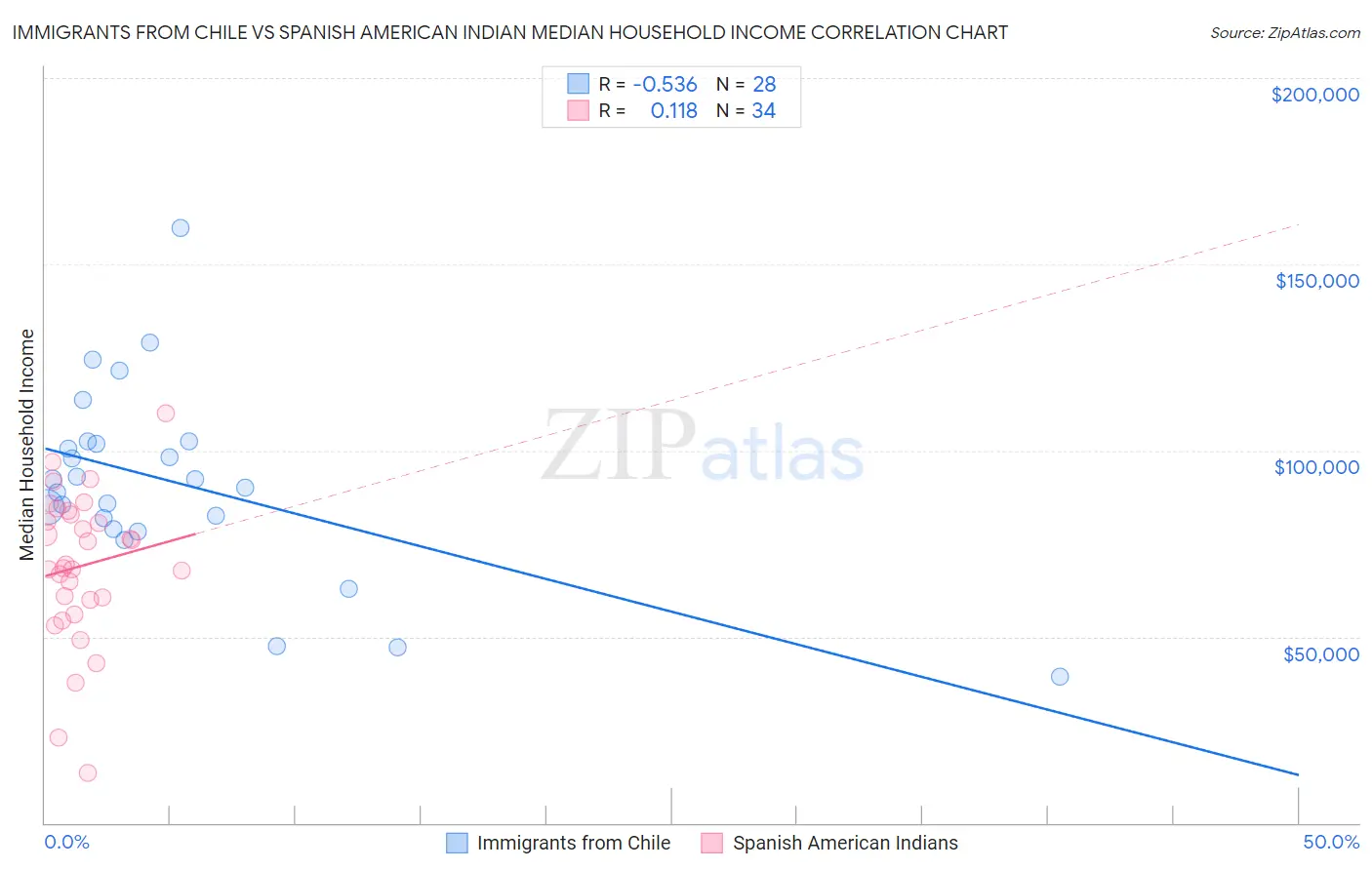 Immigrants from Chile vs Spanish American Indian Median Household Income