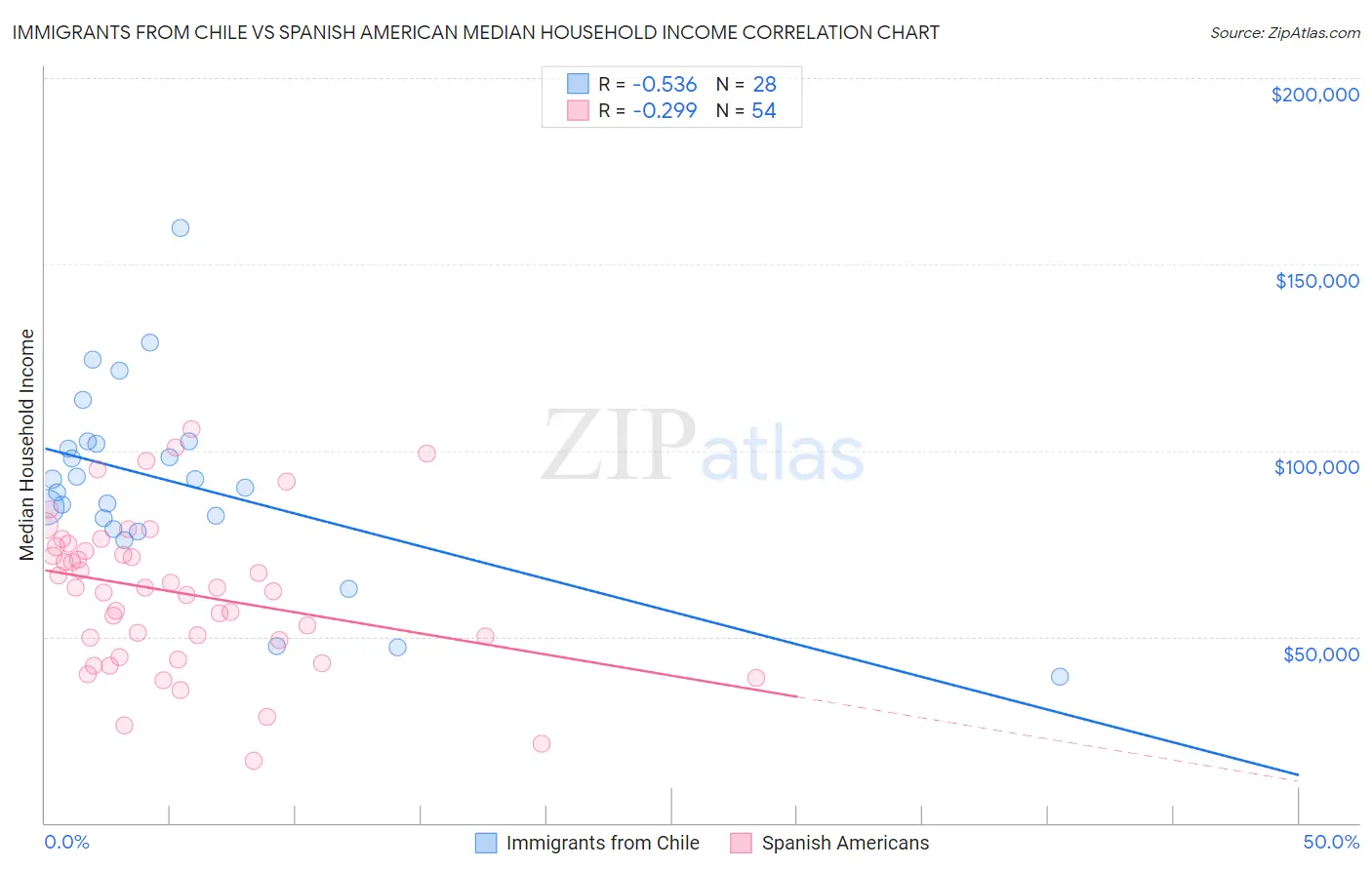 Immigrants from Chile vs Spanish American Median Household Income