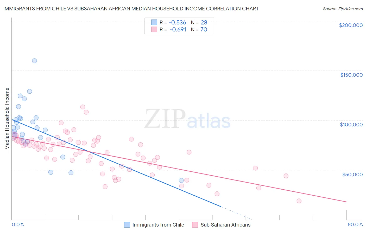 Immigrants from Chile vs Subsaharan African Median Household Income
