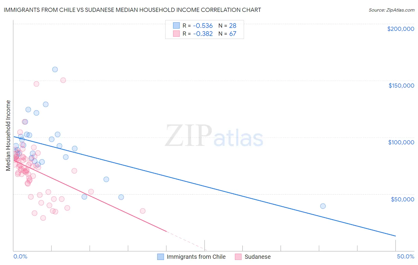 Immigrants from Chile vs Sudanese Median Household Income