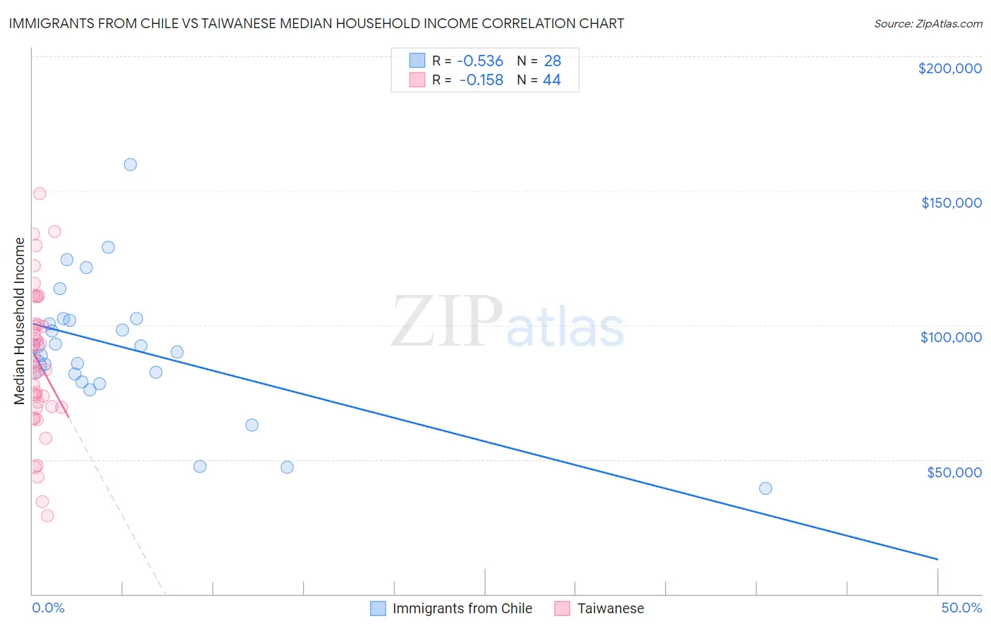 Immigrants from Chile vs Taiwanese Median Household Income