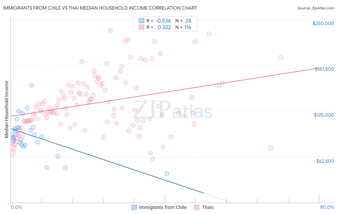 Immigrants from Chile vs Thai Median Household Income
