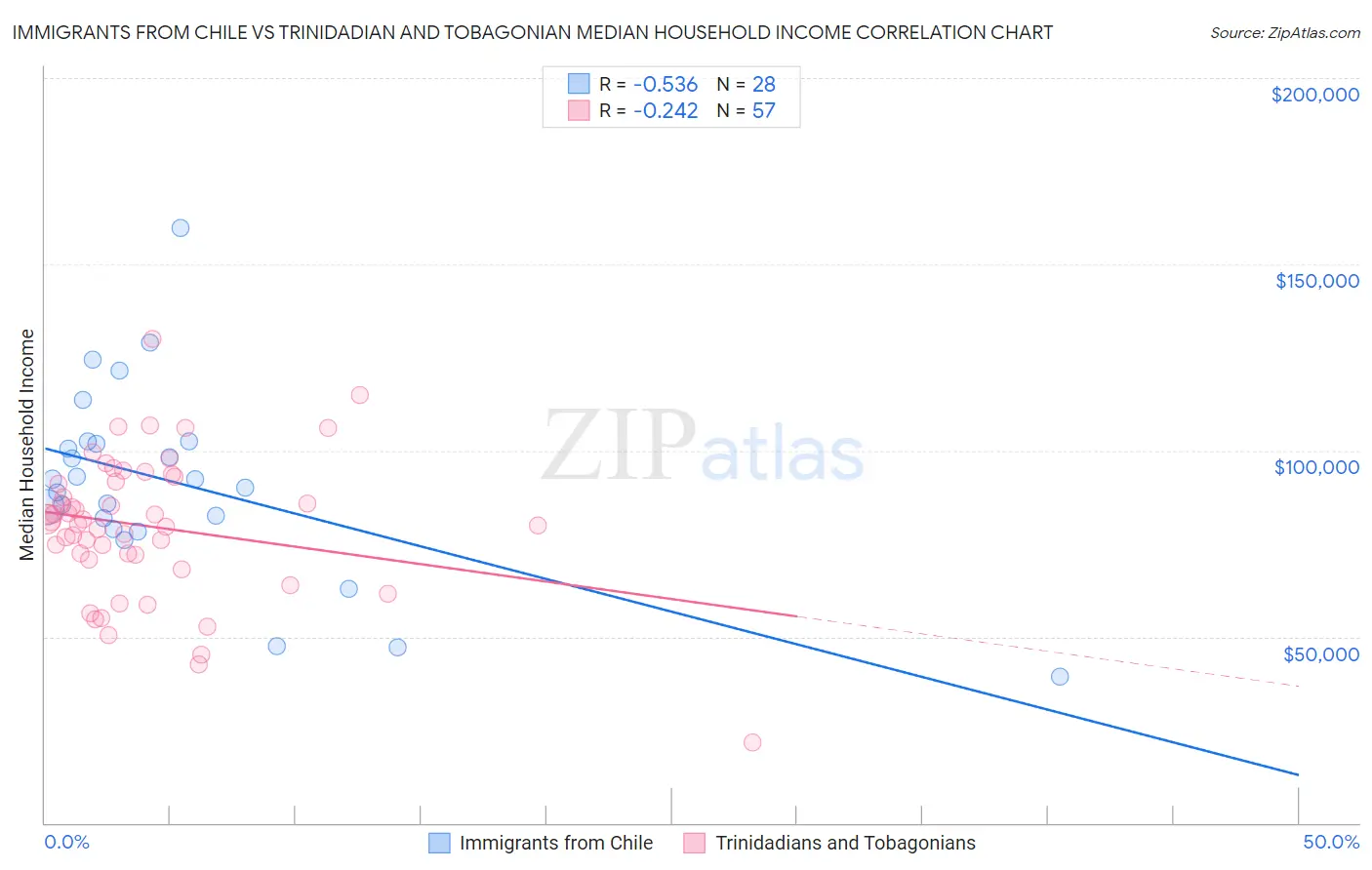 Immigrants from Chile vs Trinidadian and Tobagonian Median Household Income