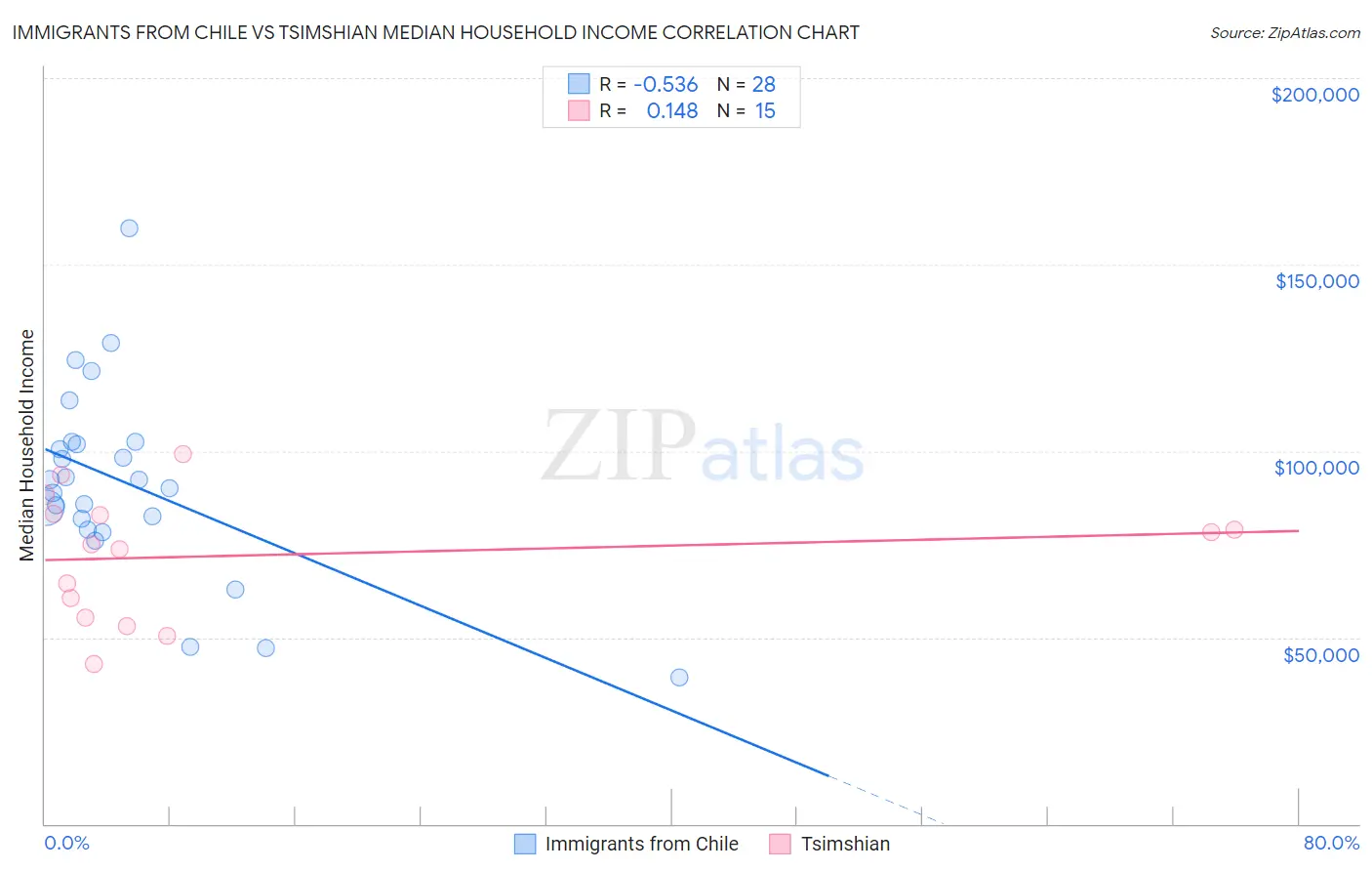 Immigrants from Chile vs Tsimshian Median Household Income